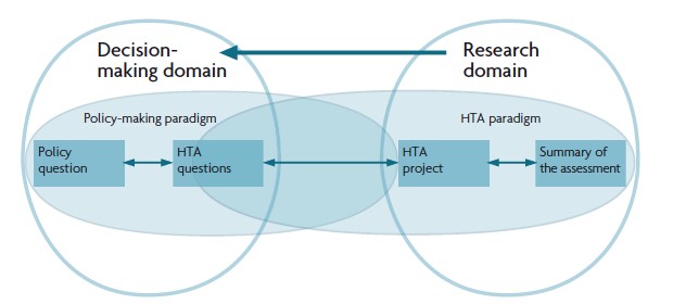 The HTA is equally related to the policy and structure of a society as to research and scientific methods. 