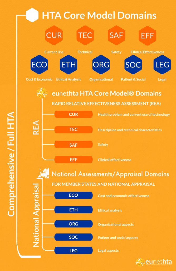 "Diagram showcasing the core domains of the Health Technology Assessment (HTA) model."
