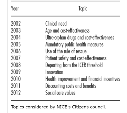 Topics considered by NICE’s Citizens council from 2002 until 2012