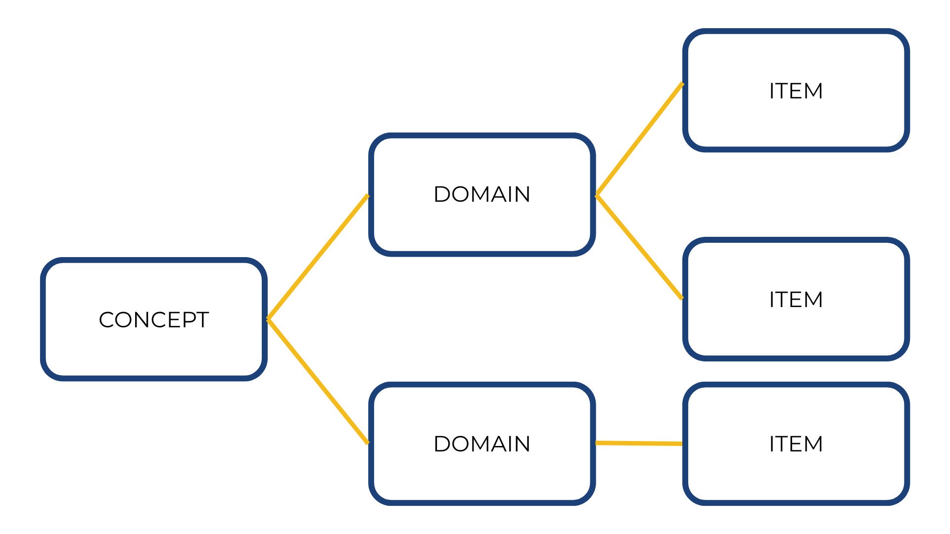 Concept - Domain -Item