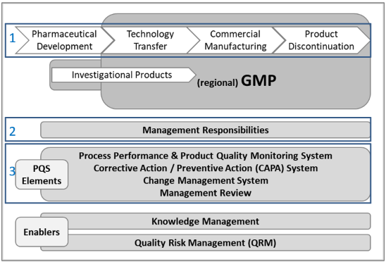 Introduction to Regulatory Affairs: 4. Pharmaceutical Quality System ...