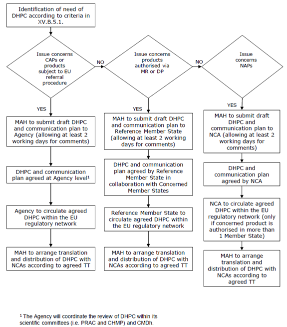 Flow chart for the processing of Direct Healthcare Professional Communications (DHPCs) in the EU