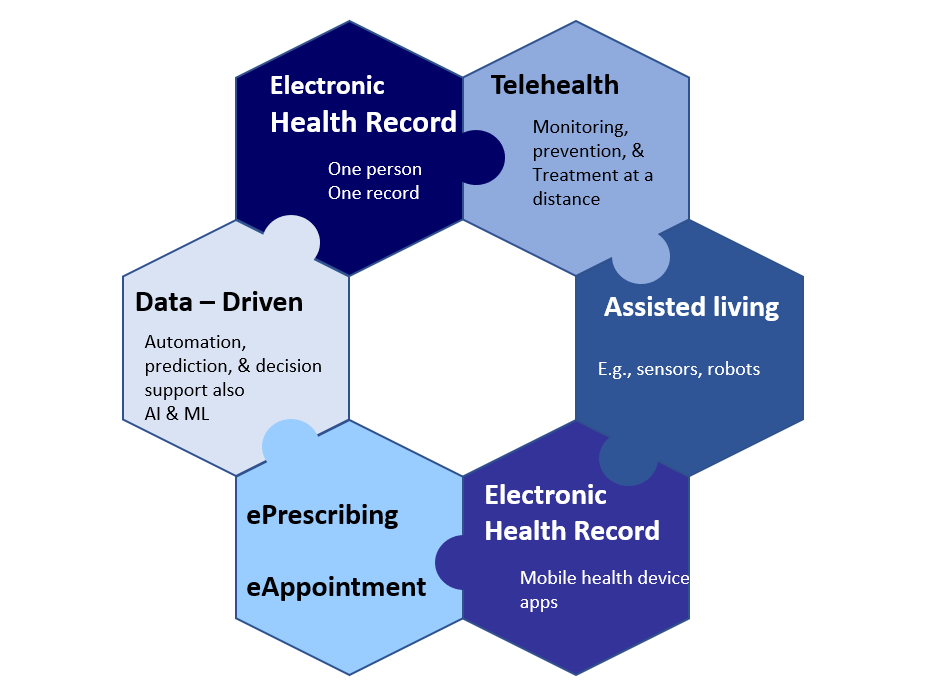Digital health classification field