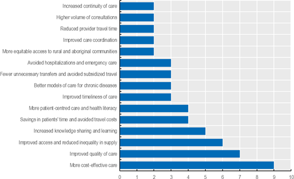 Fig. 3: Impacts of telemedicine