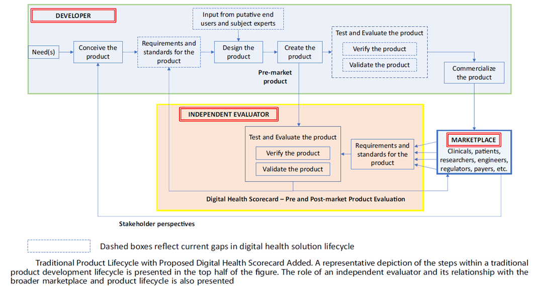 Traditional Product Lifecycle with Proposed Digital Health Scorecard Added