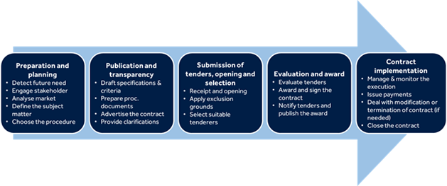 Typical procurement procedure stages
