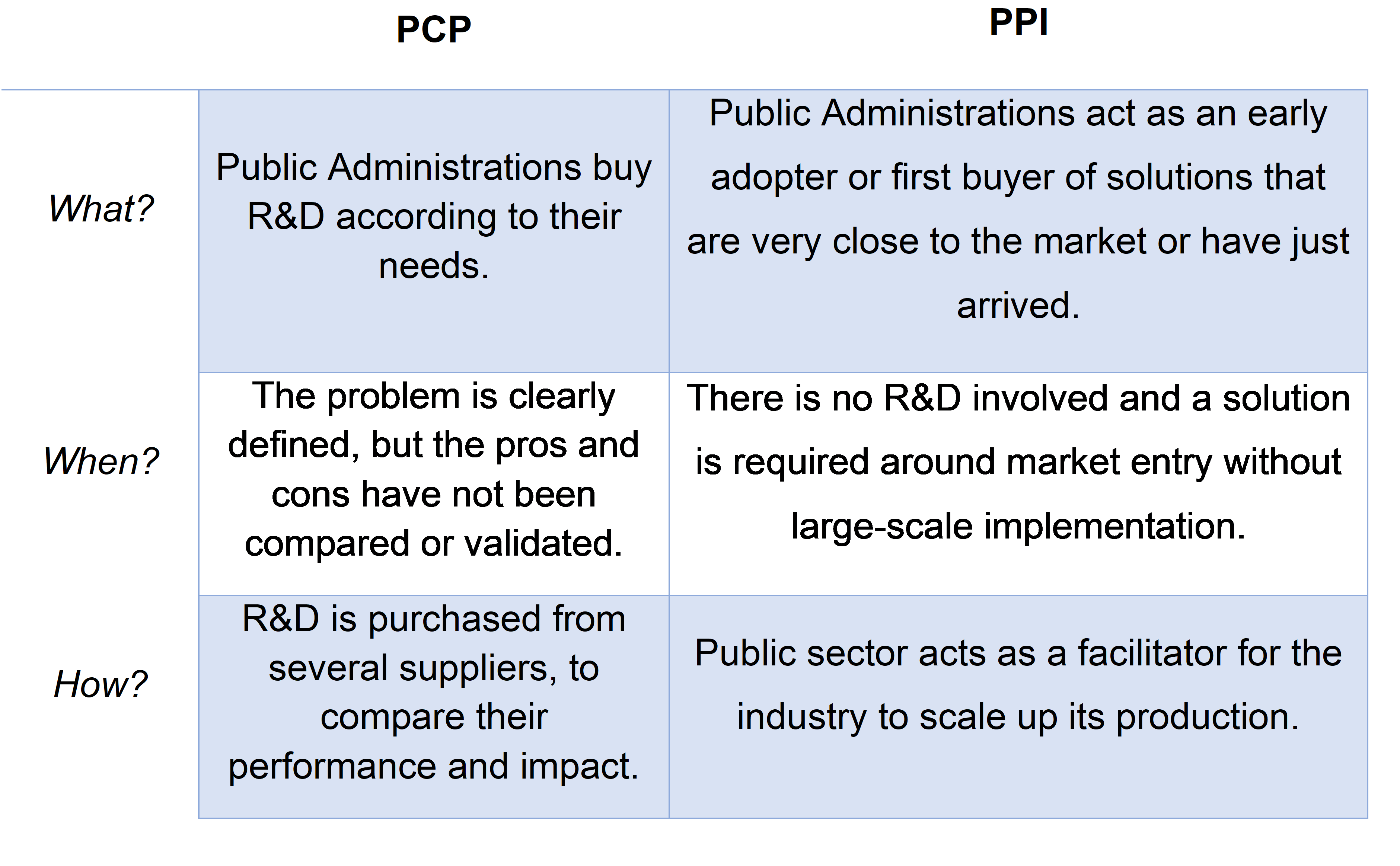 Comparison of PCP (Pre-Commercial Procurement) and PPI (Public Procurement of Innovative) [13]
