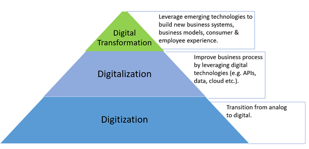 The hierarchy of digitisation, digitalisation, and digital transformation