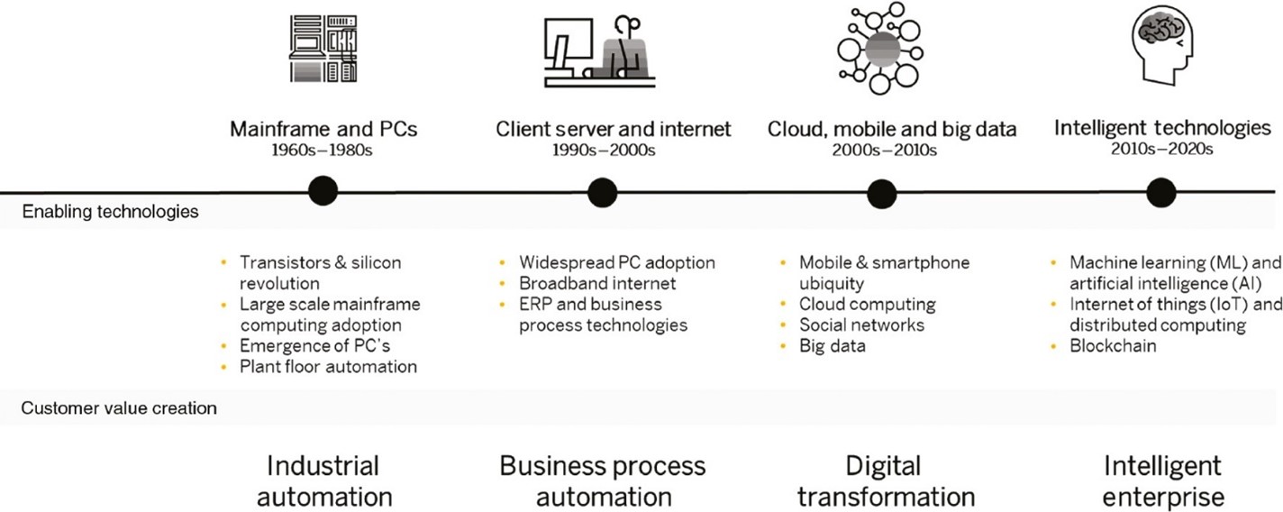 Figure 11: Evolution of Information Technologies from the digital era into the intelligence era [4]. 