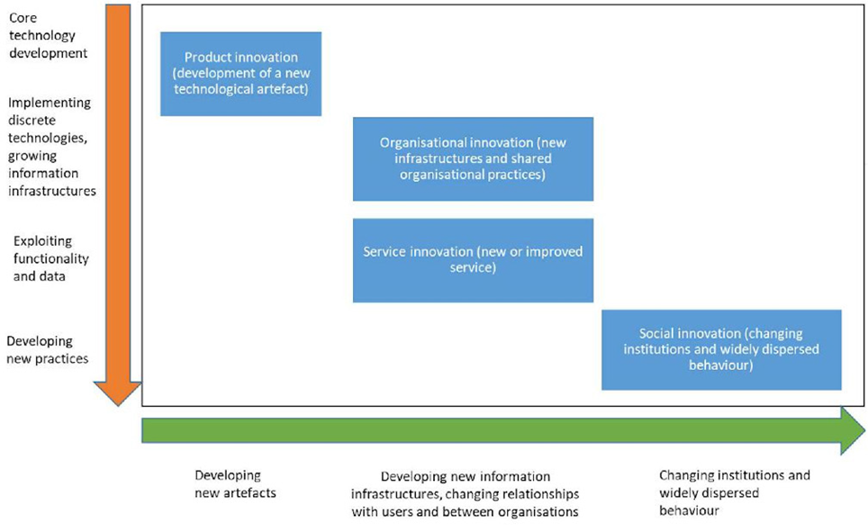 Different forms of required innovations for digital health transformation