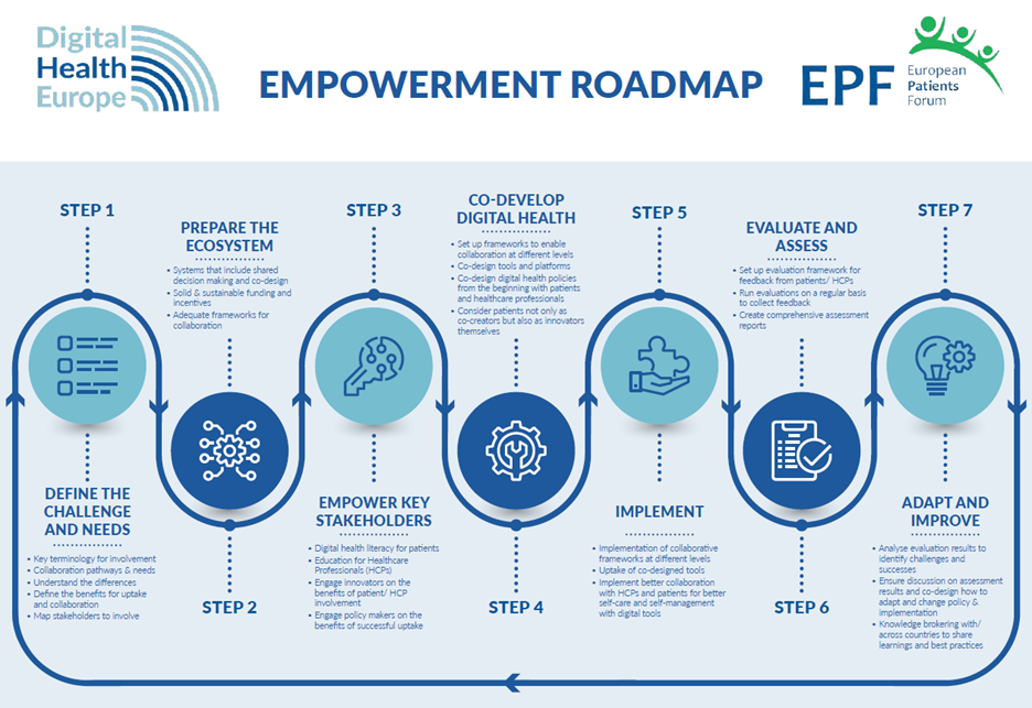 Patient empowerment roadmap
