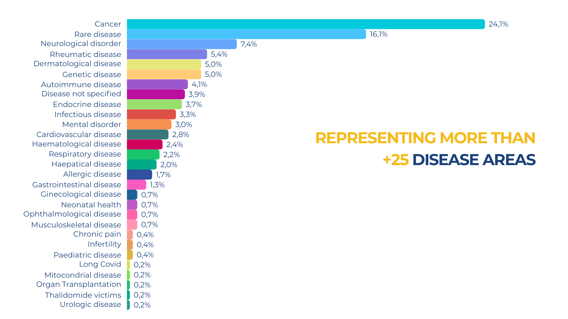 Disease area representation of Fellows