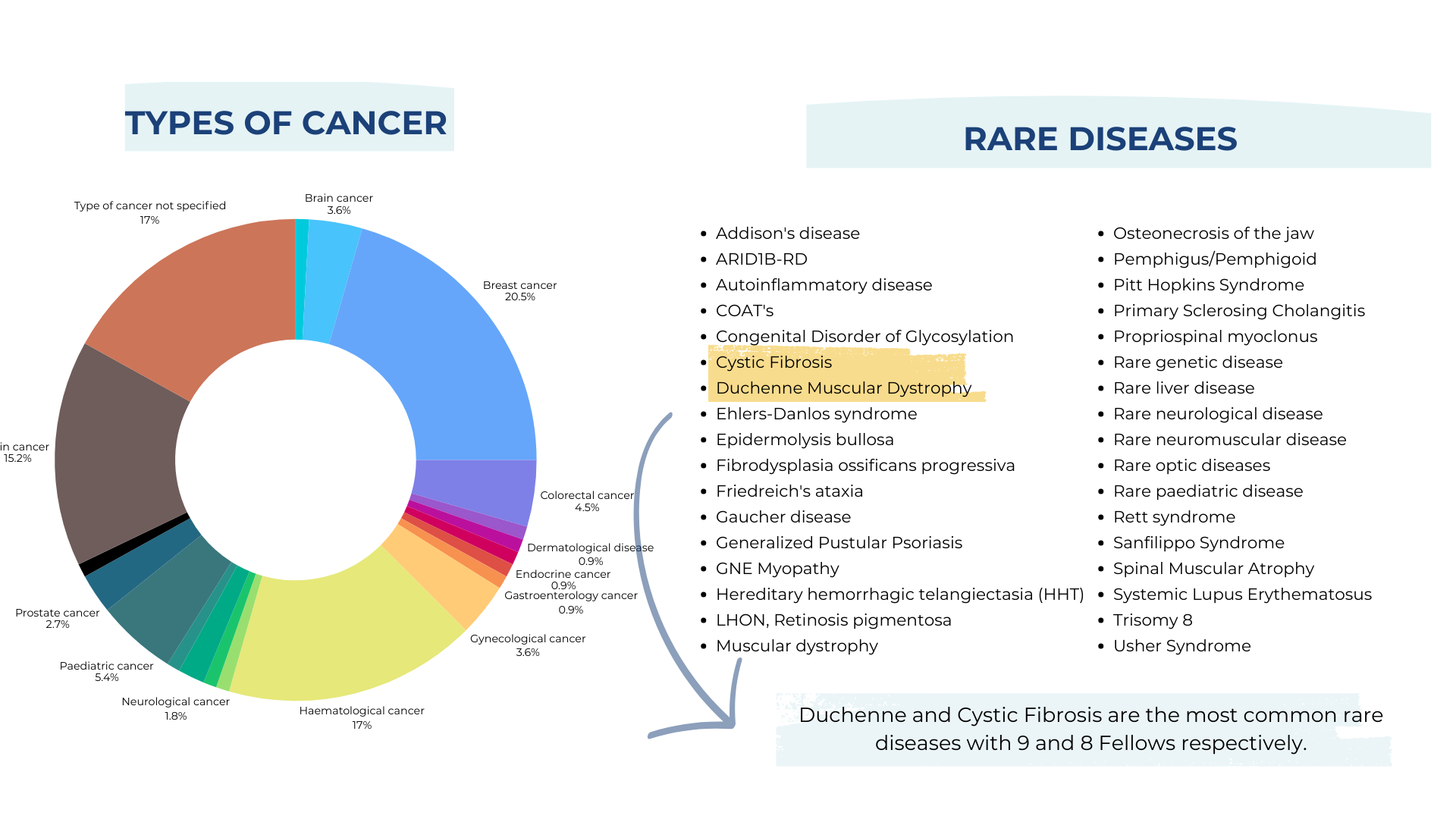 Types of cancer and rare disease list