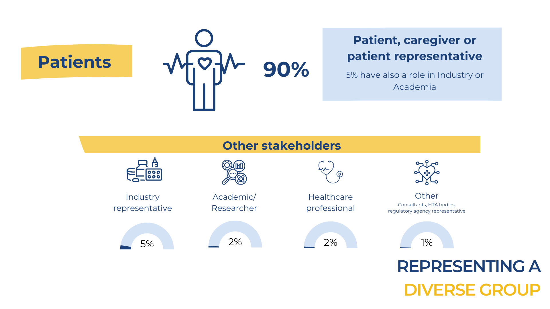 Stakeholder representation of Fellows