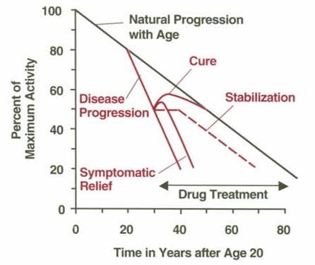 The y-axis shows the activity in the body function level in percentage of its maximum. The activity level decreases with age.