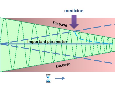 Illustration of how susceptibility to catch disease increases with age.