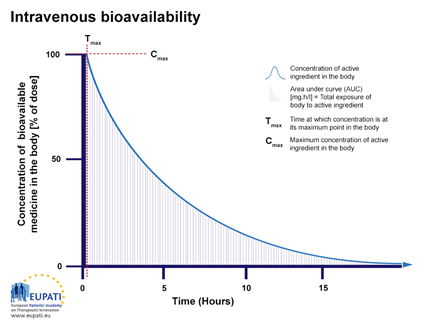 intravenous bioavailability