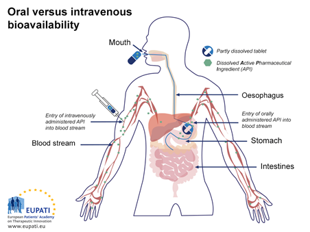 oral vs intravenous bioavailability