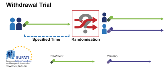 Image explaining withdrawal trial. First participants receive test for specified time and after randomly test or placebo