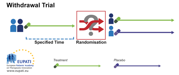 Types of Trial Design