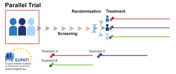Image explaining paralell trials. Participants are randomized in different groups and receive the same treatment
