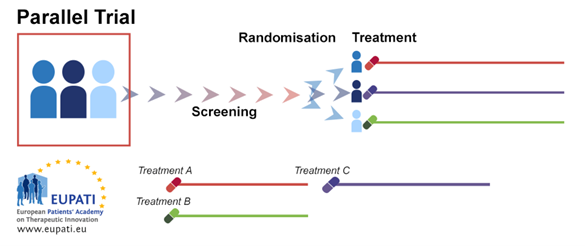 Types of Trial Design: Parallel Group Trial Design