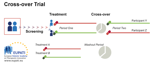 Image explaining cross-over trial: Participants receive a sequence of different treatments. Washout period between treatments