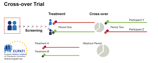 Types of Trial Design