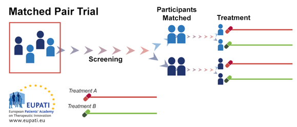 Image explaining the matched pairs trial: participants self-select into groups or are grouped by common characteristics