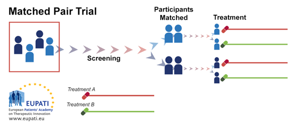 Crossover trials: what are they and what are their advantages and