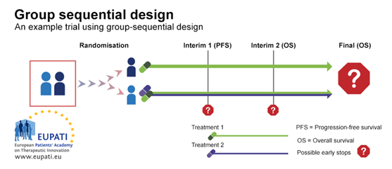 Diagram of group sequential design:Patients are randomised between the first line treatment with one medicine or two combined