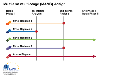 Diagram of multi-design: Uses multiple arms and stages at the same time.
