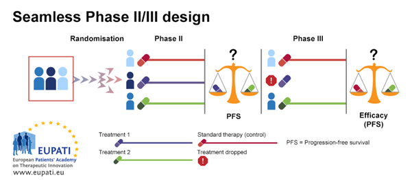 Diagram seamless phase II: Treat 1 and 2 are compared based on best PFS. The least effective treatment is dropped.