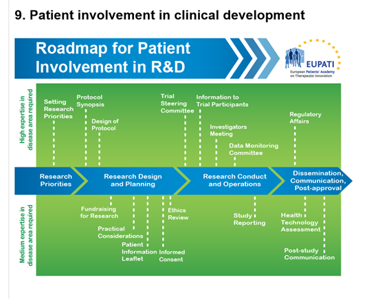 patient involvement in clinical development
