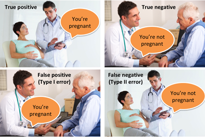 Example of True positive, true negative, false positive and false negative