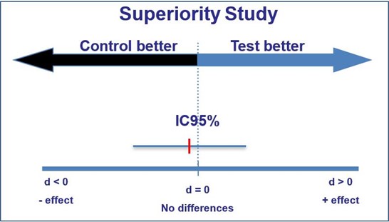 superiority study