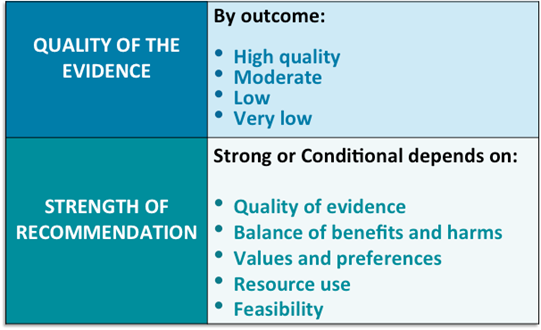 Section: Developing Guidelines | Concepts of Evidence-Based Medicines ...